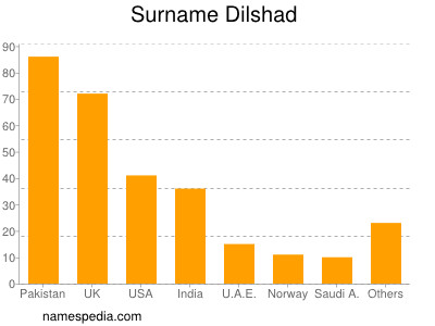 Surname Dilshad
