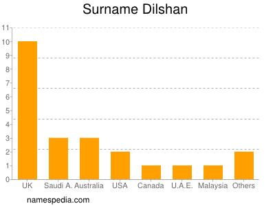 Surname Dilshan