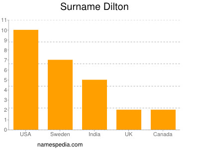Surname Dilton