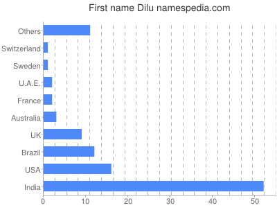 Given name Dilu