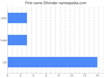 Given name Dilvinder