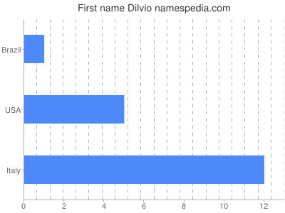 Given name Dilvio