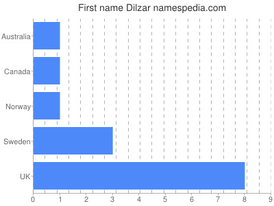 Given name Dilzar