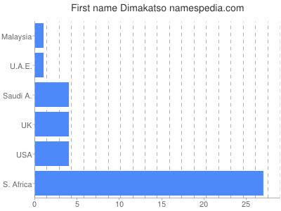 Given name Dimakatso