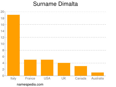 Surname Dimalta