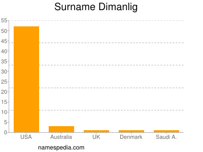 Surname Dimanlig