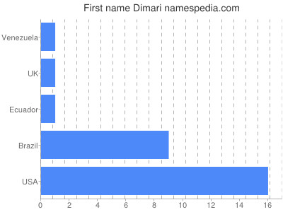 Given name Dimari