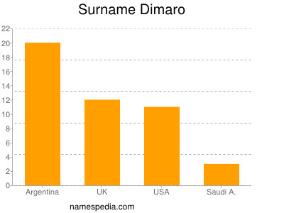 Surname Dimaro