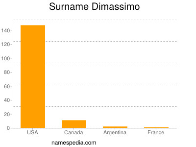 Surname Dimassimo