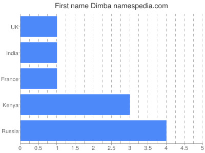 Given name Dimba