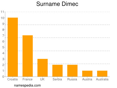 Surname Dimec