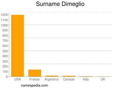 Surname Dimeglio