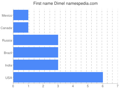 Given name Dimel