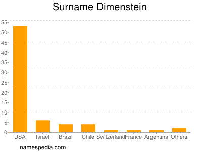 Surname Dimenstein
