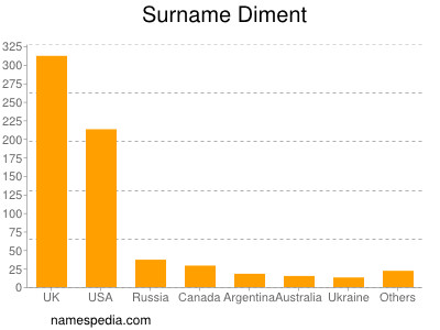 Surname Diment