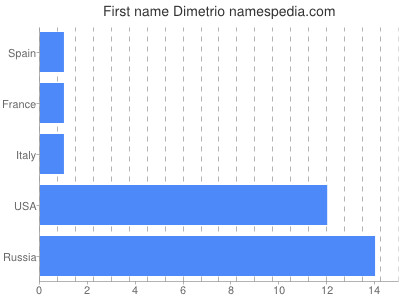 Given name Dimetrio