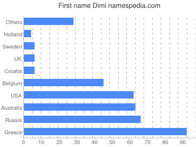 Given name Dimi