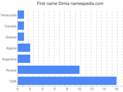 Given name Dimia