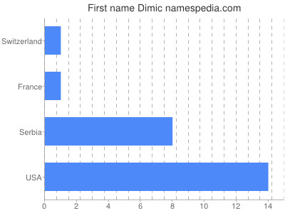 Given name Dimic
