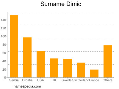 Surname Dimic