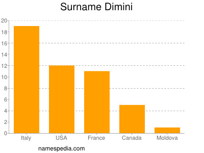 Surname Dimini