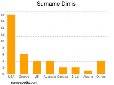 Surname Dimis