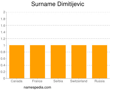 Surname Dimitijevic