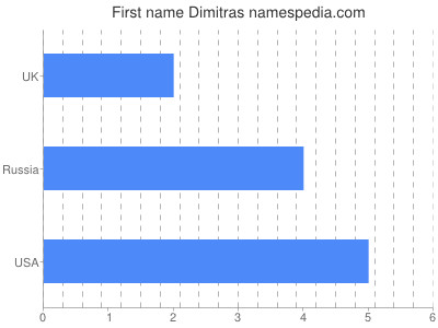 Given name Dimitras