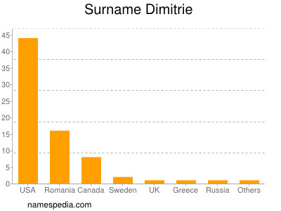 Surname Dimitrie