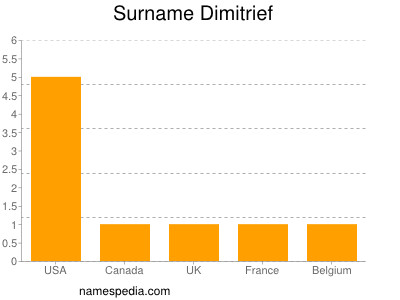 Surname Dimitrief