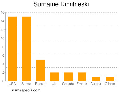 Surname Dimitrieski