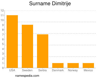 Surname Dimitrije