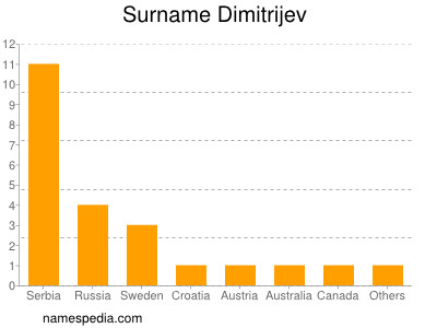 Surname Dimitrijev