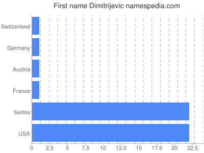 Given name Dimitrijevic