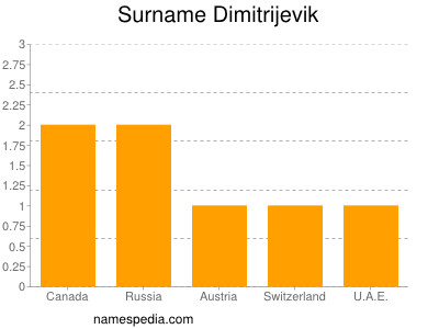 Surname Dimitrijevik