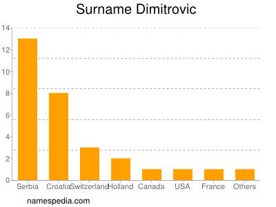 Surname Dimitrovic