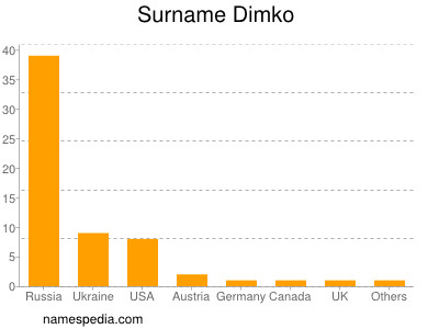 Surname Dimko