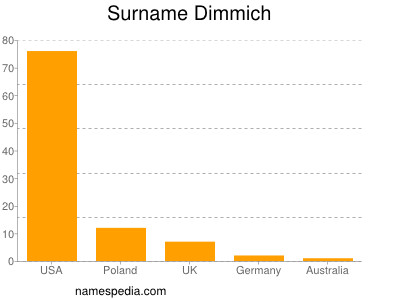 Surname Dimmich