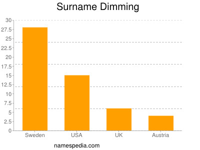 Surname Dimming