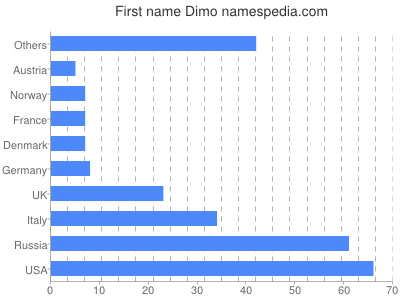 Given name Dimo