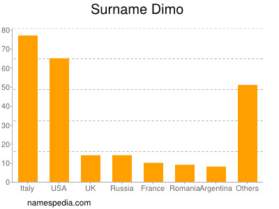 Surname Dimo