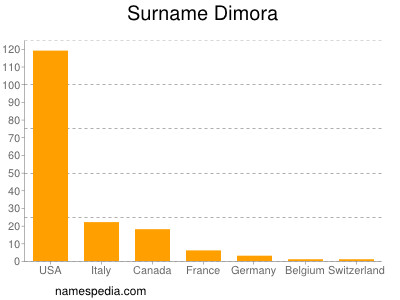 Surname Dimora