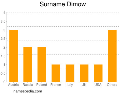 Surname Dimow