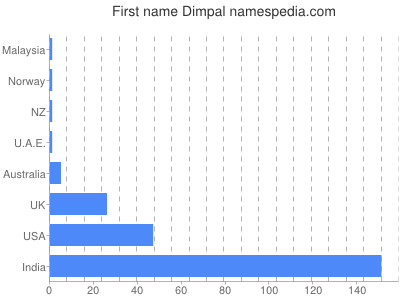 Given name Dimpal