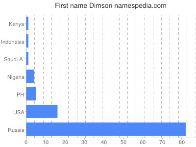 Given name Dimson