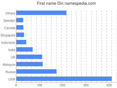 Given name Din