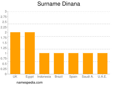 Surname Dinana
