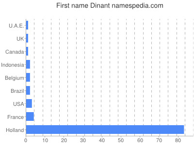 Given name Dinant