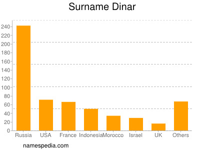 Surname Dinar