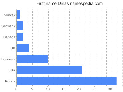 Given name Dinas